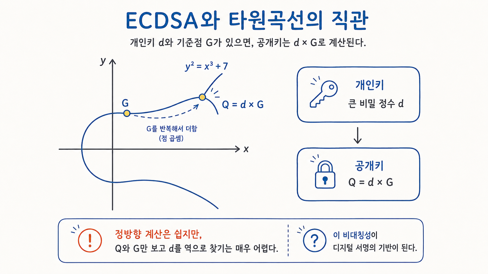 ECDSA와 타원곡선의 직관