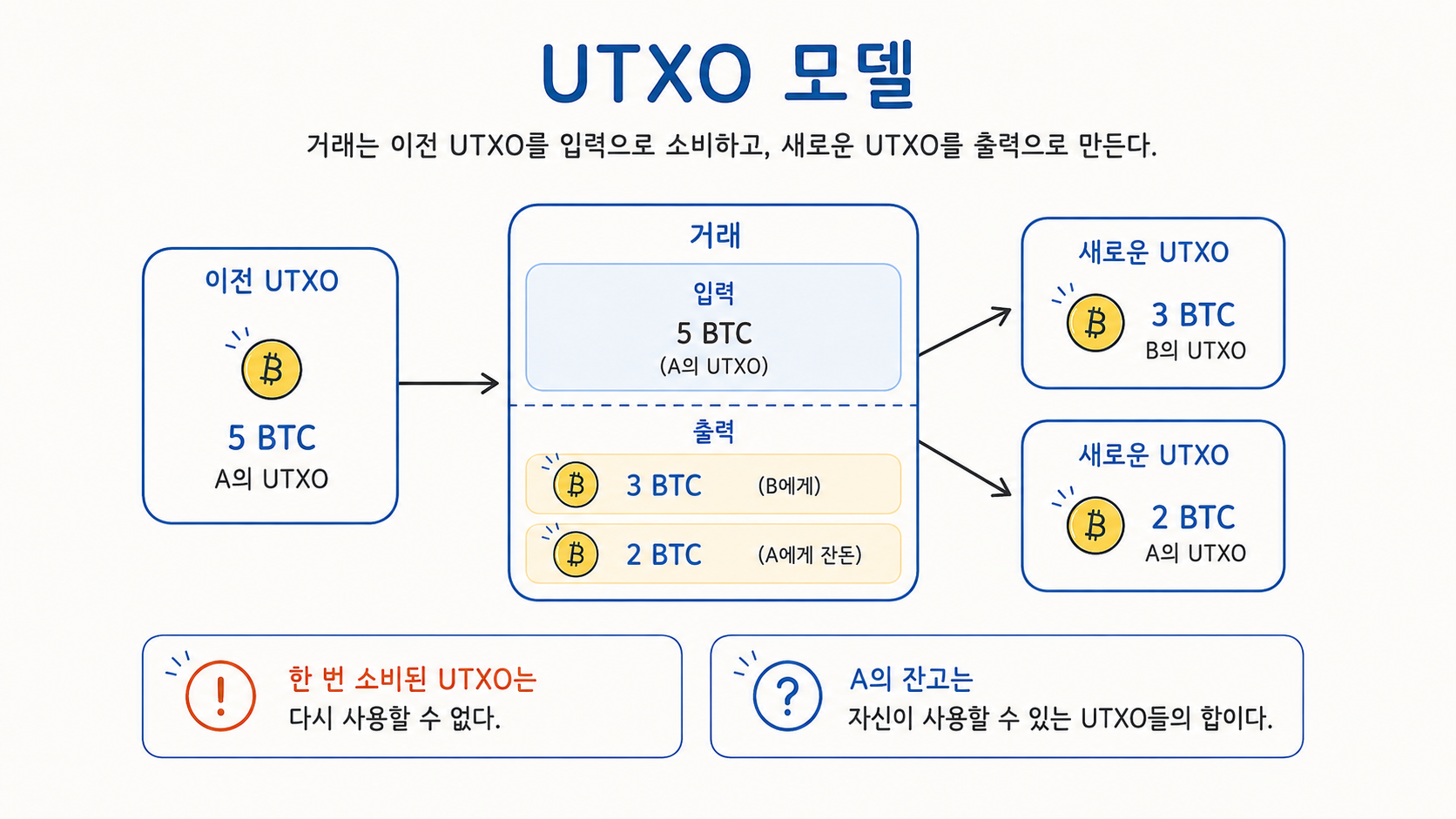 UTXO 모델 입출력 도식