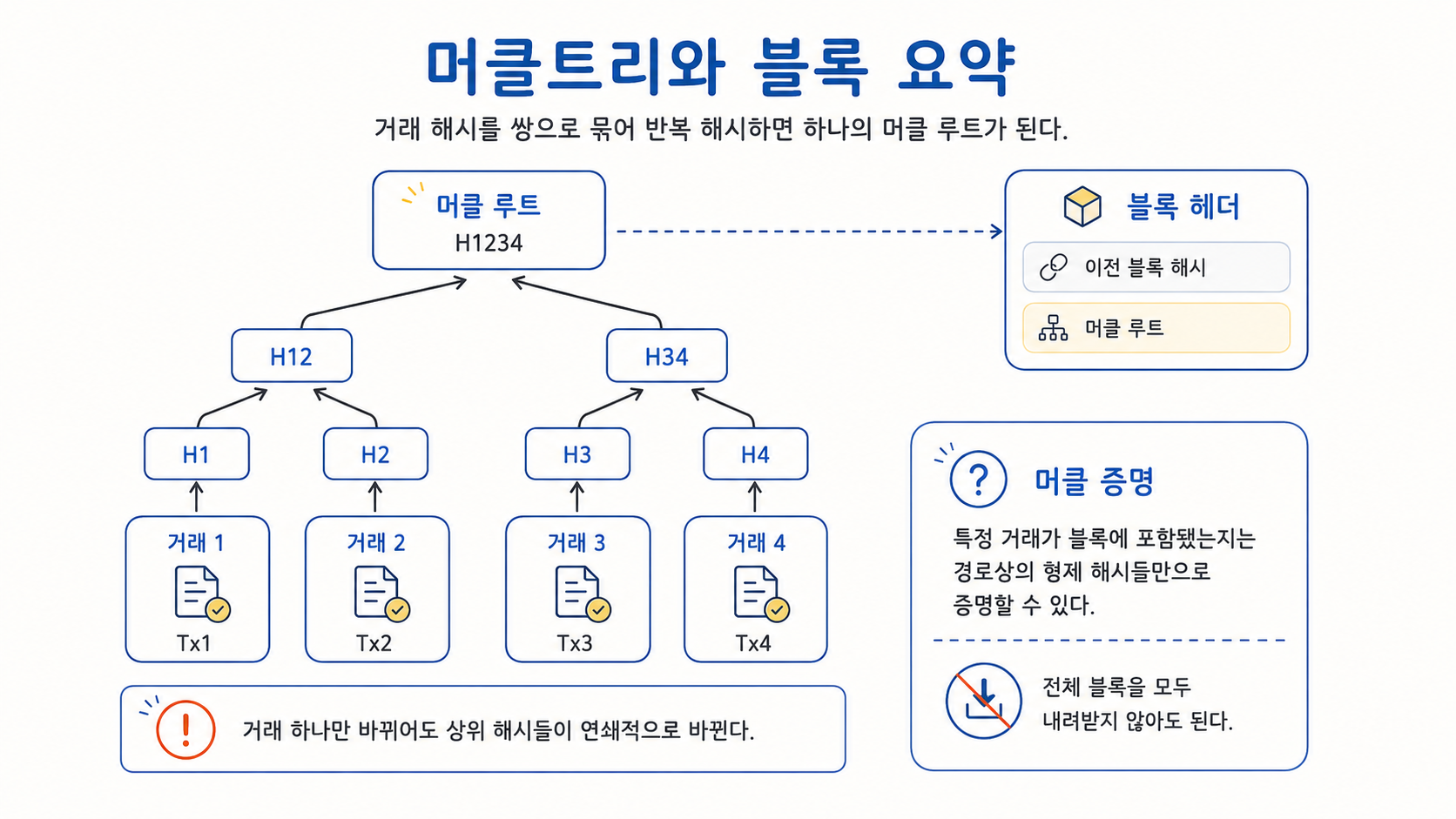 머클트리와 블록 요약
