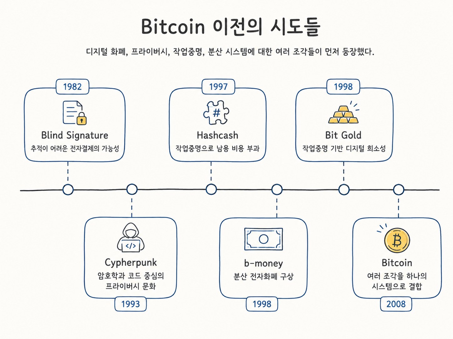 Bitcoin 이전의 시도들 타임라인
